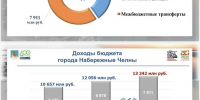 Доходы бюджета Челнов за полгода выросли на 1,2 млрд рублей - ИА Татар-информ
