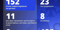 Девять человек погибли, 23 получили ранения при атаках ВСУ по Белгородской области за минувшие сутки - Комсомольская Правда