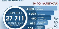 За неделю служба Саратовской области 112 приняла 27 тысяч вызовов - Комсомольская правда