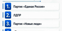 Далее идут ЛДПР, «Новые люди», «Коммунистическая партия Коммунисты России», КПРФ, «Российская партия пенсионеров за социальную справедливость» и «Справедливая Россия». - Газета Маяк