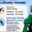 Временные ограничения по отпуску топлива на АЗС Оренбургской области - Новосергиевский поссовет