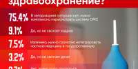 Большинство респондентов ПЛН считает, что систему ОМС нужно глобально менять - Pln-Pskov.Ru