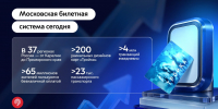 Московская билетная система работает уже в 37 регионах, ежедневно обрабатывая свыше 4 млн транзакций - Департамент транспорта
