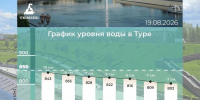 «Минус 7 сантиметров за сутки»: уровень Туры в Тюмени продолжает падатьфото - Комсомольская правда
