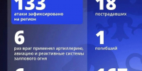 Один человек погиб, 18 пострадали в результате атак ВСУ на Белгородскую область за прошедшие сутки - Комсомольская Правда