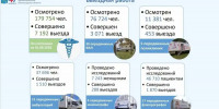 За полгода мобильные медики Ленобласти приняли более 179 тыс. пациентов - SyasNews.Ru