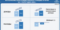 Доходы краевого бюджета за первое полугодие выросли на 24% - Gubernia.Com
