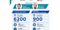 19.08.2026 | Виталий Королев подвел итоги первого месяца работы «Поезда здоровья» в Тверской области: обследования прошли почти 6200 взрослых и 900 детей - Главное управление по архивному делу