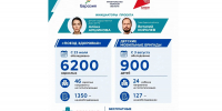 19.08.2026 | Виталий Королев подвел итоги первого месяца работы «Поезда здоровья» в Тверской области: обследования прошли почти 6200 взрослых и 900 детей - Правительство области