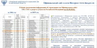 Рейтинг размещения информации об учреждениях на Официальном сайте ГИС ГМУ в разрезе субъектов Российской Федерации (по состоянию на 01.08.2026) - УФК по Кировской области