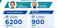 Виталий Королев подвел итоги первого месяца работы «Поезда здоровья» в Тверской области: обследования прошли почти 6200 взрослых и 900 детей - Газета Знамя