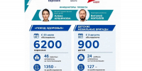 Виталий Королев подвел итоги первого месяца работы «Поезда здоровья» в Тверской области: обследования прошли почти 6200 взрослых и 900 детей - Единая Россия