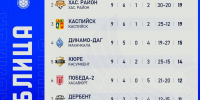 «Леки» лидируют после 10-го тура чемпионата Дагестана - Федерация футбола