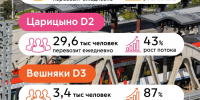 С запуском Московских центральных диаметров изменились транспортные привычки наших пассажиров - Департамент транспорта