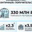 Бизнес Мордовии привлёк 330 млн рублей по «зонтичным» поручительствам — в 2,3 раза больше, чем год назад - Администрация города Саранск