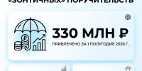 Бизнес Мордовии привлёк 330 млн рублей по «зонтичным» поручительствам — в 2,3 раза больше, чем год назад - Администрация города Саранск
