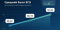 Средний балл ЕГЭ поступающих в ВоГУ растёт второй год подряд: 65,97 в 2024 году, 66,70 — в 2025-м и 67,52 — в 2026-м. - ВоГУ