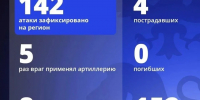 ВСУ нанесли 142 удара по Белгородской области за сутки - Комсомольская Правда