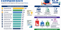 Борисовский округ обогнал Белгород по среднему баллу ЕГЭ в 2026 году почти на 3,5 балла - Fonar.Tv