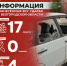 Информация о нанесённых ВСУ ударах по Белгородской области за прошедшие сутки - Belnovosti.Ru