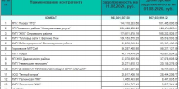 Опубликован список должников среди крупных потребителей газа в Псковской области - Pln-Pskov.Ru