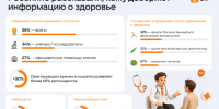 Россияне рассказали, кому доверяют информацию о здоровье - ЛенТВ24
