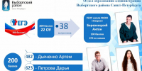 Коллегия по подготовке общеобразовательных учреждений к учебному году - Выборгский район