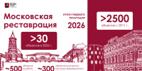 Собянин: За полгода в Москве отреставрировали более 30 памятников архитектуры - Вечерняя Москва