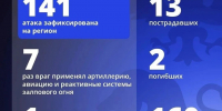 Два человека погибли, 13 получили ранения в результате атак со сторон ВСУ за минувшие сутки - Комсомольская Правда
