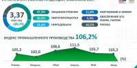 «За первое полугодие промышленность РТ выпустила продукции на 6,2% больше, чем за тот же период прошлого года» - Министерство промышленности