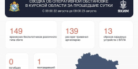 В небе над Курской областью за сутки сбили 149 БПЛА - РИА Курск