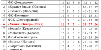 Футбол. «Химик» взял Кубок! - Nedelka-Klin.Ru