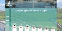 Тура отступает, Иртыш наступает: мэр Афанасьев назвал точные уровни воды в реках Тюменской областифото - Комсомольская правда
