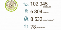 Рекорд гражданской науки: в Приамурье подвели итоги всероссийской переписи воробьев (ФОТО) - Asn24.Ru