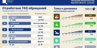 На прошлой неделе куряне больше всего жаловались на дороги и отсутствие горячей воды - Курская правда