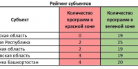 Вологодчина стала лучшей в РФ по эффективности исполнения федеральных программ - Красный север