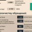 Количество жалоб орловцев в соцсетях выросло на четверть - OrelGrad.Ru