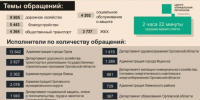 Количество жалоб орловцев в соцсетях выросло на четверть - OrelGrad.Ru