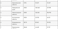 Ярославская область возглавила федеральный рейтинг по темпам роста самозанятости: за последний год количество жителей, выбравших налог на профессиональный доход (НПД), увеличилось на 31,8% - ТПП