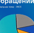 ЦУР Ингушетии фиксирует рост числа обращений граждан - Сердало