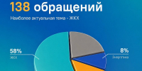 ЦУР Ингушетии фиксирует рост числа обращений граждан - Сердало