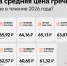Перестала держаться на одном уровне. Как менялась средняя цена гречки на Алтае в 2026 году - ИА Амител