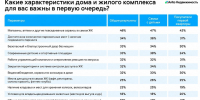 Новостройки для разных сценариев жизни: в Авито Недвижимости сравнили запросы разных аудиторий при выборе квартиры и ЖК - AmurMedia.Ru
