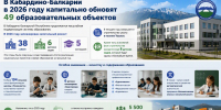 В Кабардино-Балкарии в 2026 году капитально обновят 49 образовательных объектов - Правительство КБР