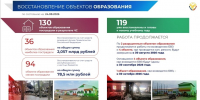 К 1 сентября в Дагестане восстановили 119 из 130 пострадавших от паводков образовательных учреждений - Махачкалинские известия