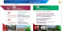 В Дагестане восстановлено 119 из 130 пострадавших от паводков объектов образования - РИА Дагестан