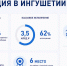 В Ингушетии усиливают контроль над реализацией нацпроектов - Сердало