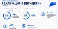 В Ингушетии усиливают контроль над реализацией нацпроектов - Сердало