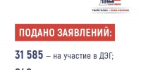 Более 31,5 тысячи заявлений на участие в ДЭГ подали жители Псковской области - Псковская правда