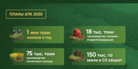 Планы АПК 2030. - Малоярославецкий район